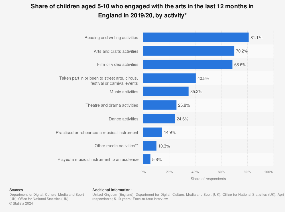 Statistic: Share of children aged 5-10 who engaged with the arts in the last 12 months in England in 2019/20, by activity* | Statista
