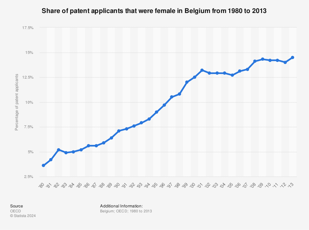 Statistic: Share of patent applicants that were female in Belgium from 1980 to 2013 | Statista