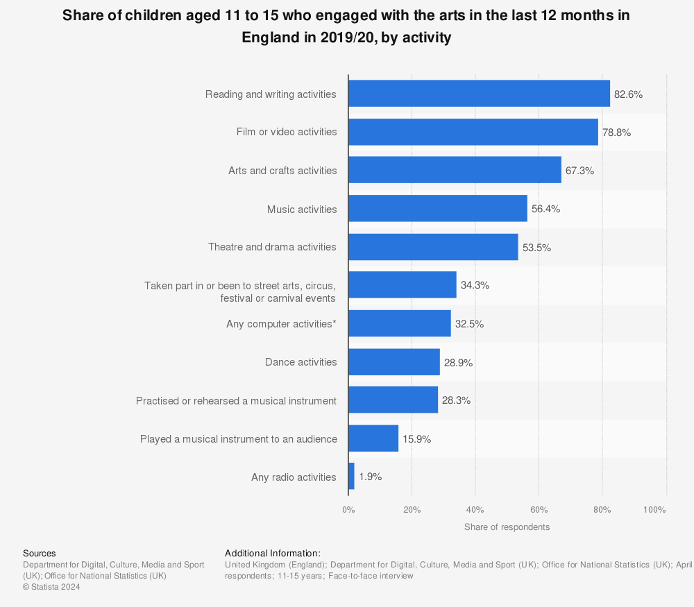 Statistic: Share of children aged 11 to 15 who engaged with the arts in the last 12 months in England in 2019/20, by activity | Statista