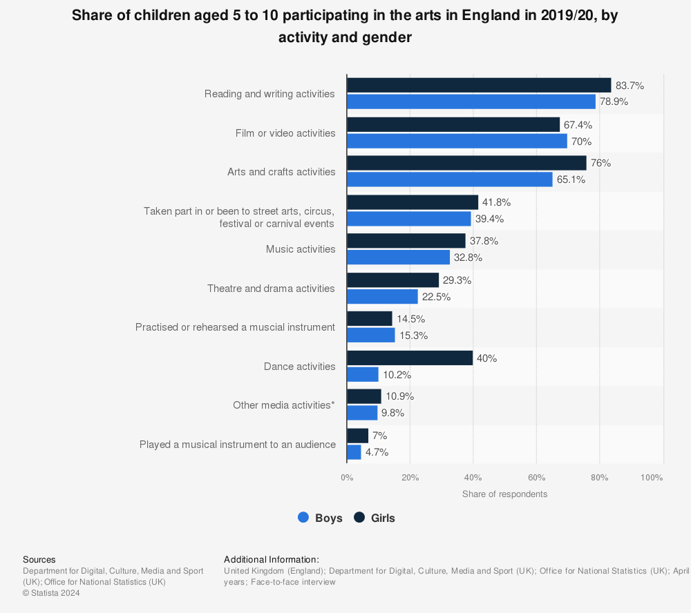 Statistic: Share of children aged 5 to 10 participating in the arts in England in 2019/20, by activity and gender | Statista