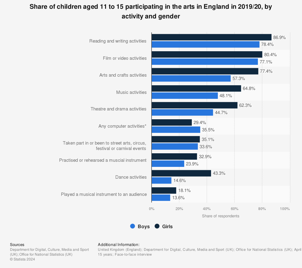 Statistic: Share of children aged 11 to 15 participating in the arts in England in 2019/20, by activity and gender | Statista