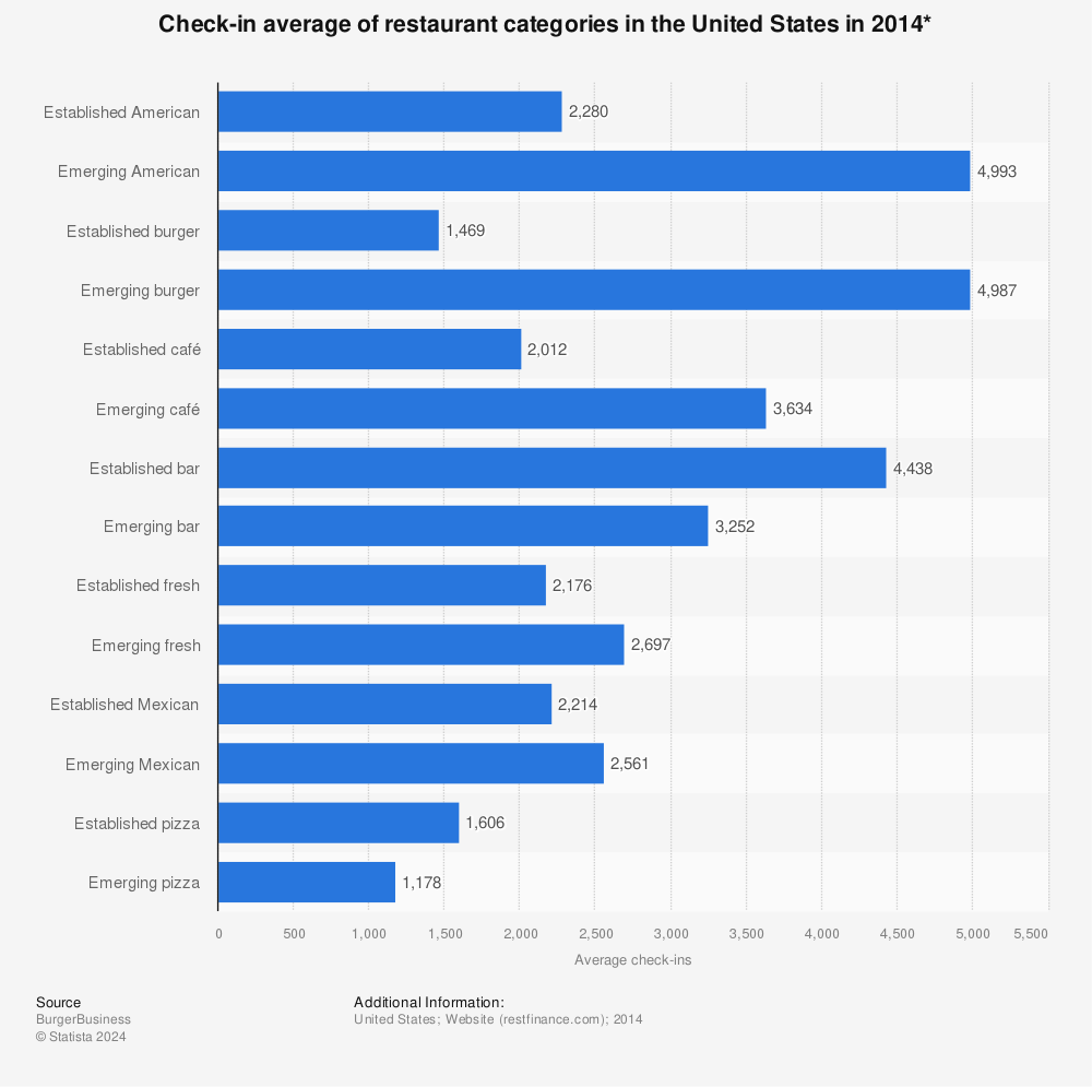 Statistic: Check-in average of restaurant categories in the United States in 2014* | Statista