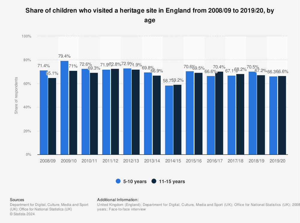 Statistic: Share of children who visited a heritage site in England from 2008/09 to 2019/20, by age | Statista