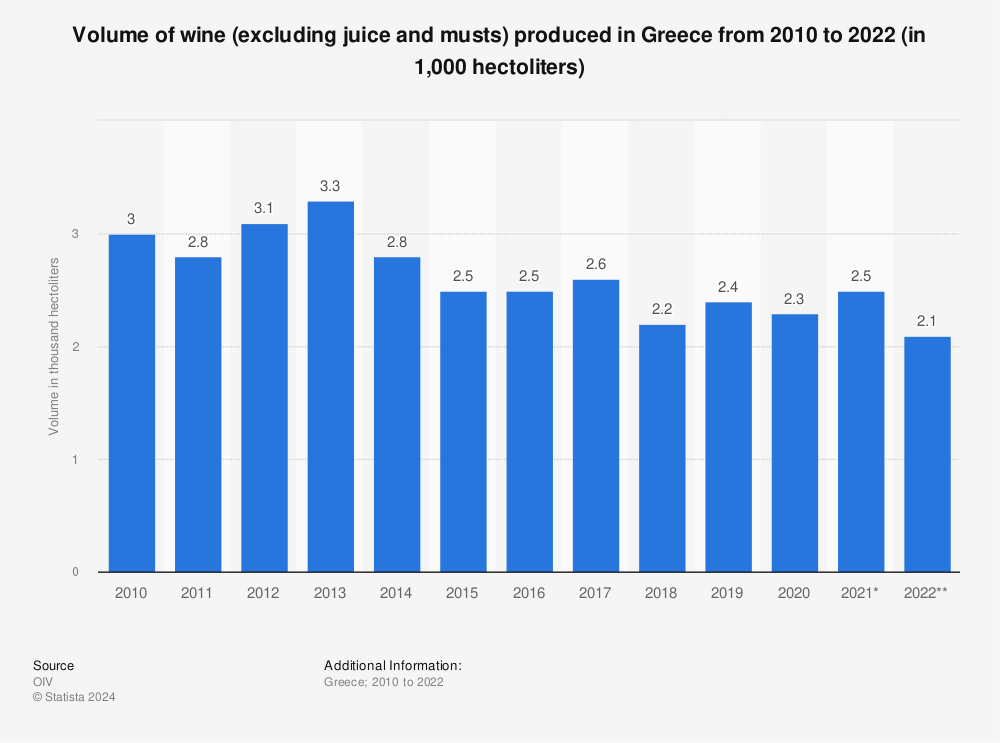 Statistic: Volume of wine (excluding juice and musts) produced in Greece from 2010 to 2020 (in 1,000  hectoliters) | Statista