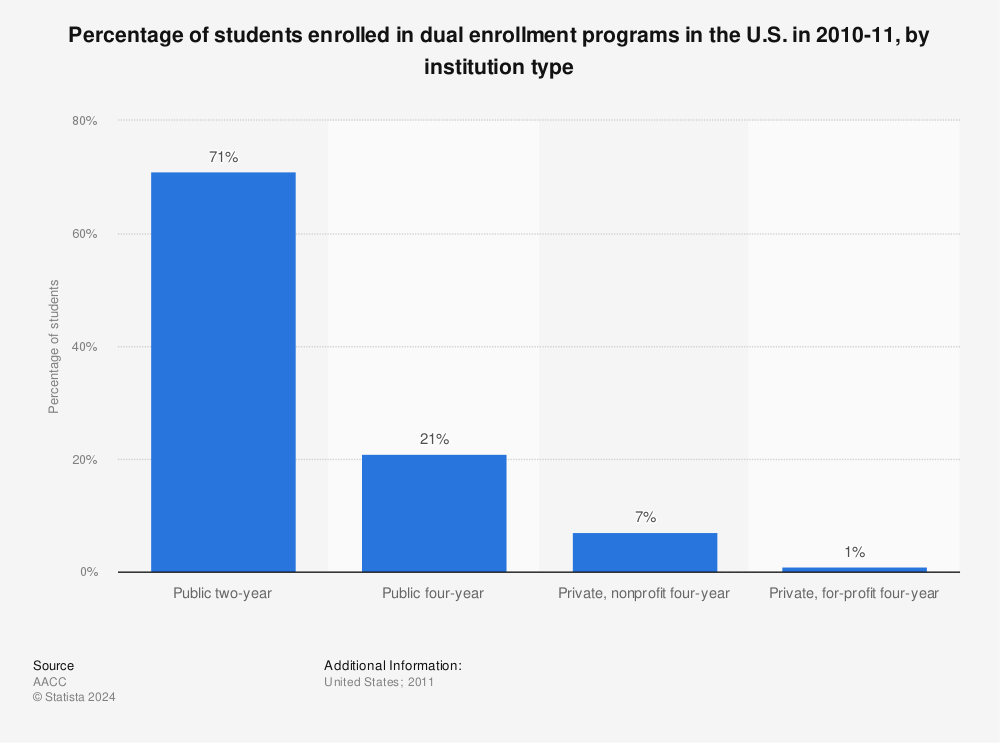 Statistic: Percentage of students enrolled in dual enrollment programs in the U.S. in 2010-11, by institution type | Statista