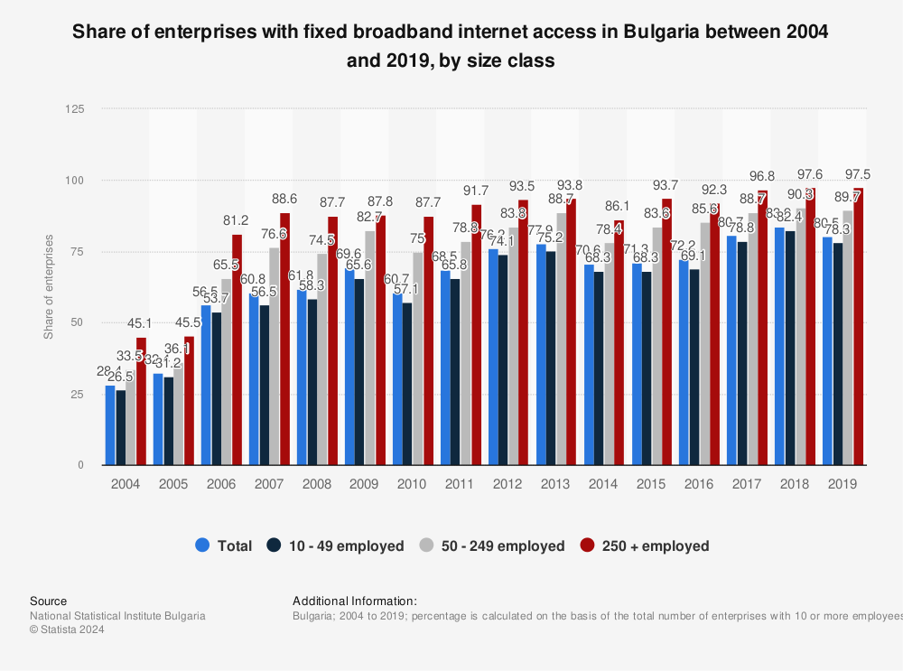 Statistic: Share of enterprises with fixed broadband internet access in Bulgaria between 2004 and 2019, by size class | Statista