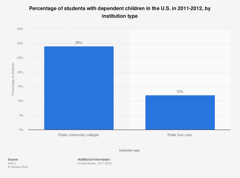 Statistic: Percentage of students with dependent children in the U.S. in 2011-2012, by institution type | Statista
