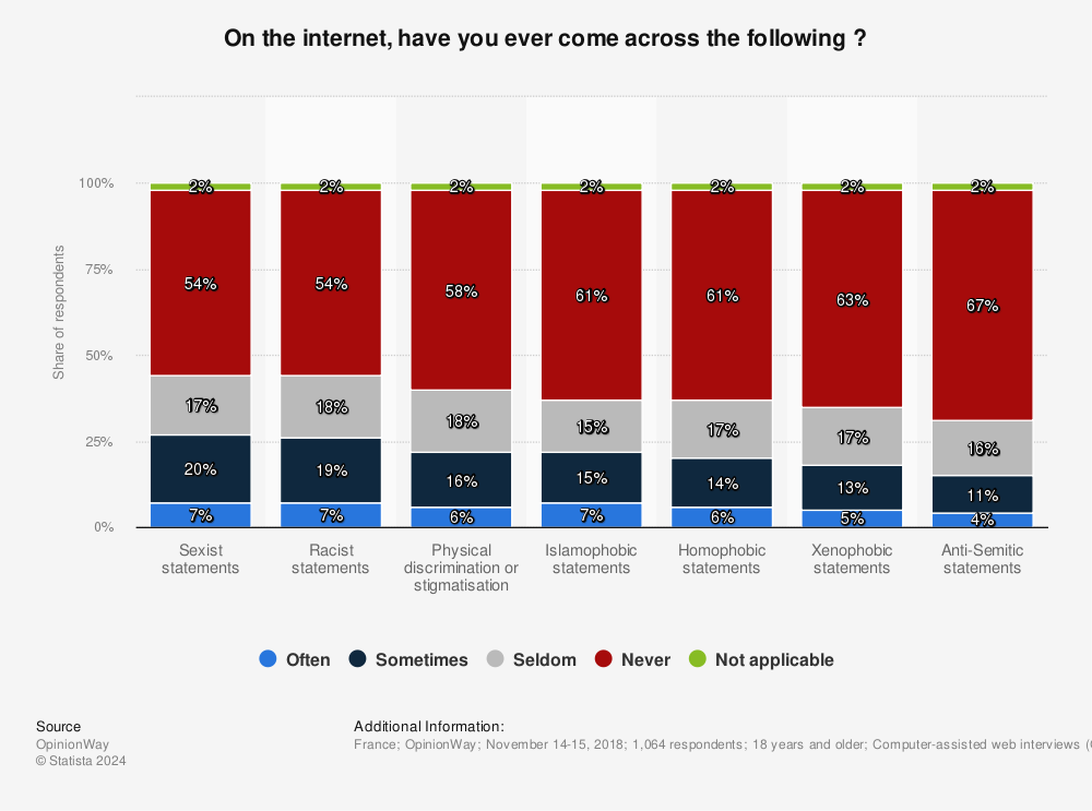 Statistic: On the internet, have you ever come across the following ? | Statista