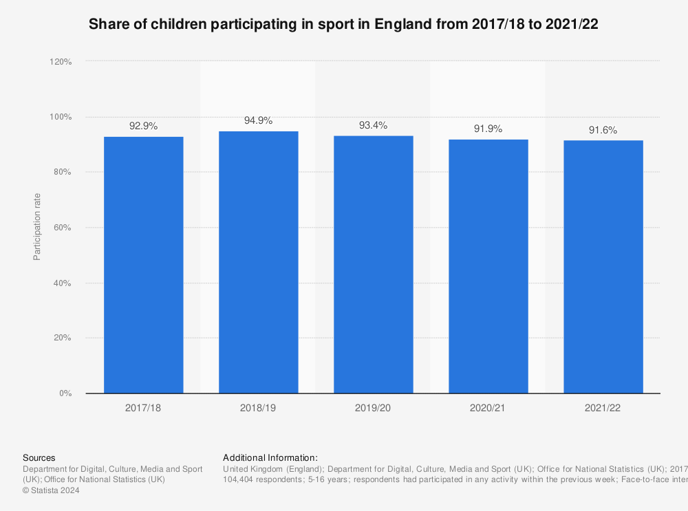 Statistic: Share of children (aged 5-15) participating in any sport in the last 4 weeks in England from 2009 to 2018 | Statista