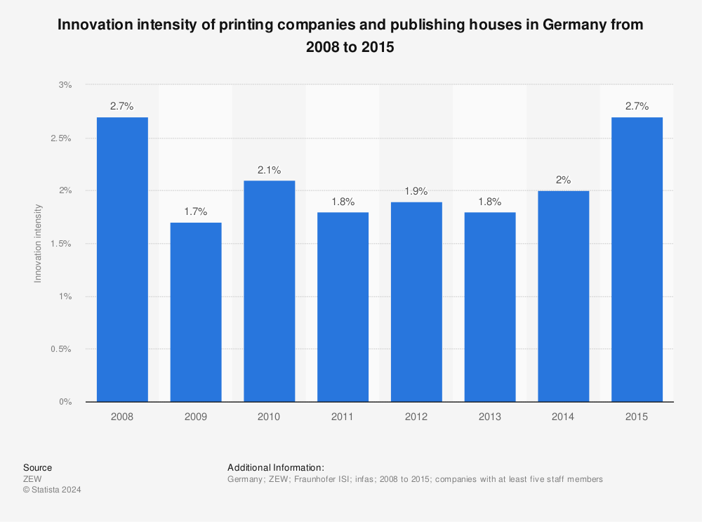 Statistic: Innovation intensity of printing companies and publishing houses in Germany from 2008 to 2015 | Statista