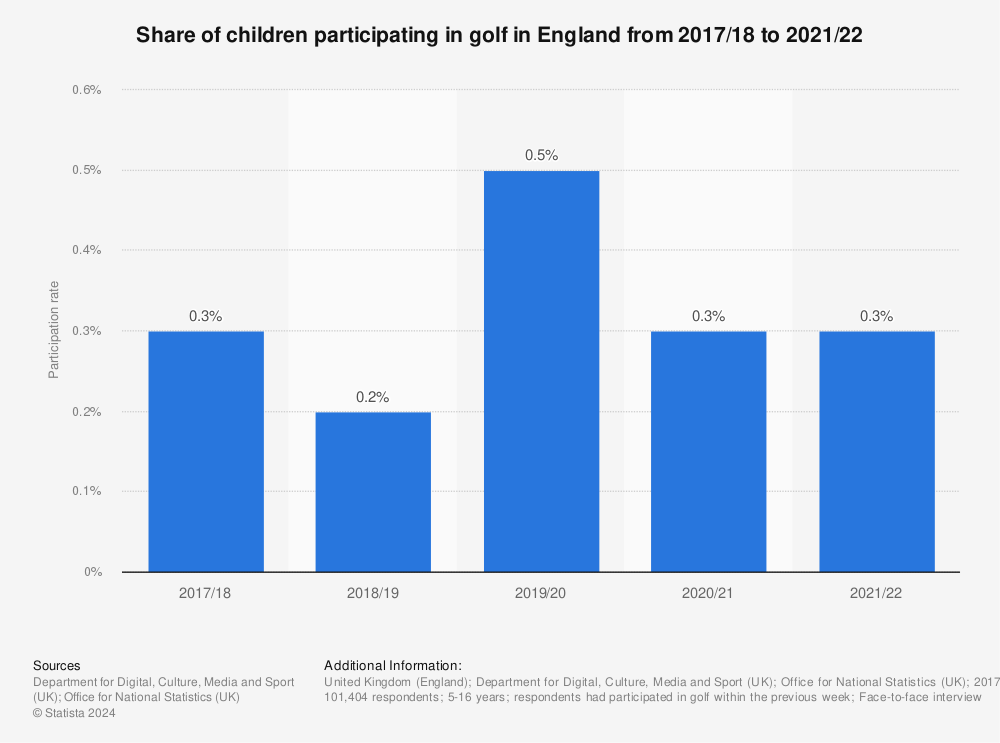Statistic: Share of children participating in golf, putting or pitch and putt in the last 4 weeks in England from 2017/18 to 2020/21 | Statista