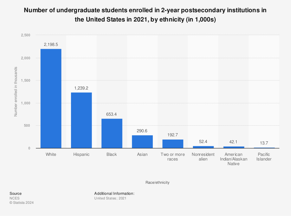 Statistic: Number of undergraduate students enrolled in 2-year postsecondary institutions in the United States in 2019, by ethnicity (in 1,000s) | Statista