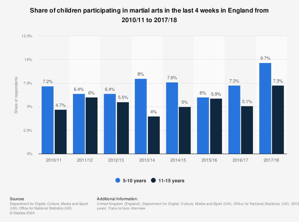 Statistic: Share of children participating in martial arts in the last 4 weeks in England from 2010/11 to 2017/18 | Statista