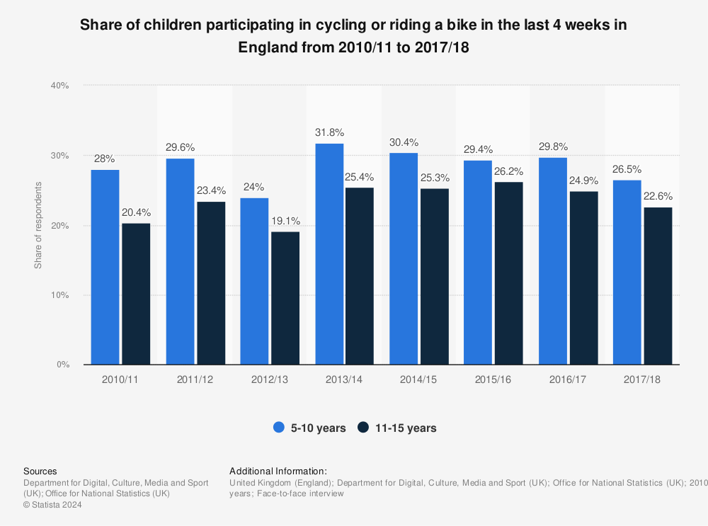 Statistic: Share of children participating in cycling or riding a bike in the last 4 weeks in England from 2010/11 to 2017/18 | Statista