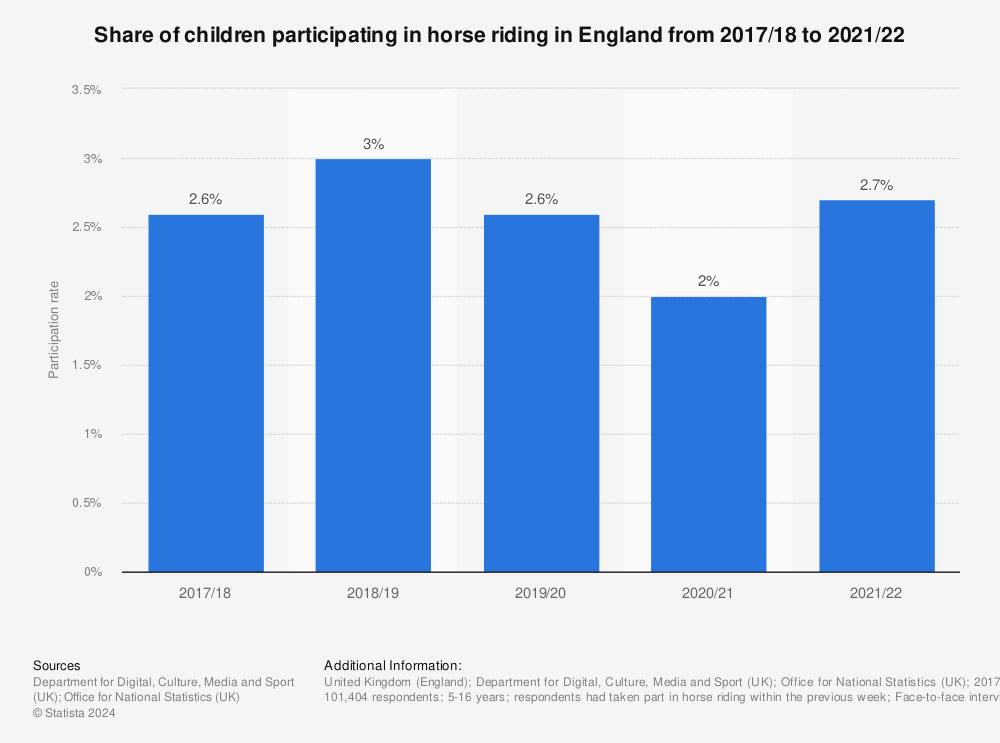 Statistic: Share of children participating in horse riding or pony trekking in the last week in England from 2017/18 to 2020/21 | Statista