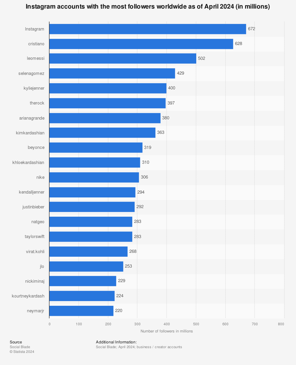 Statistic: Instagram accounts with the most followers worldwide as of March 2020 (in millions) | Statista