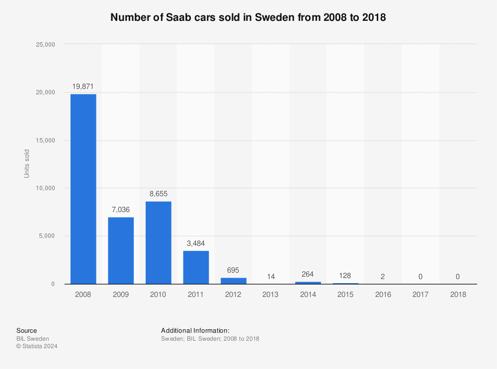 Statistic: Number of Saab cars sold in Sweden from 2008 to 2018 | Statista