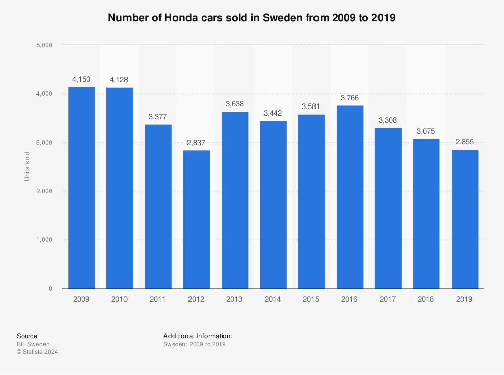 Statistic: Number of Honda cars sold in Sweden from 2009 to 2019 | Statista