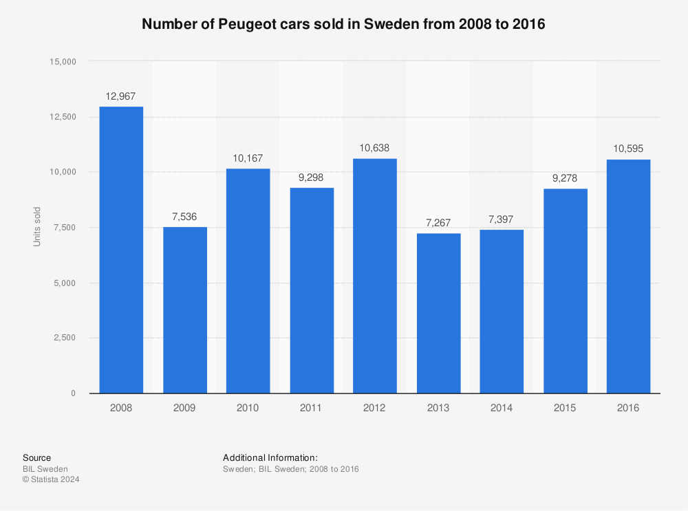 Statistic: Number of Peugeot cars sold in Sweden from 2008 to 2016 | Statista