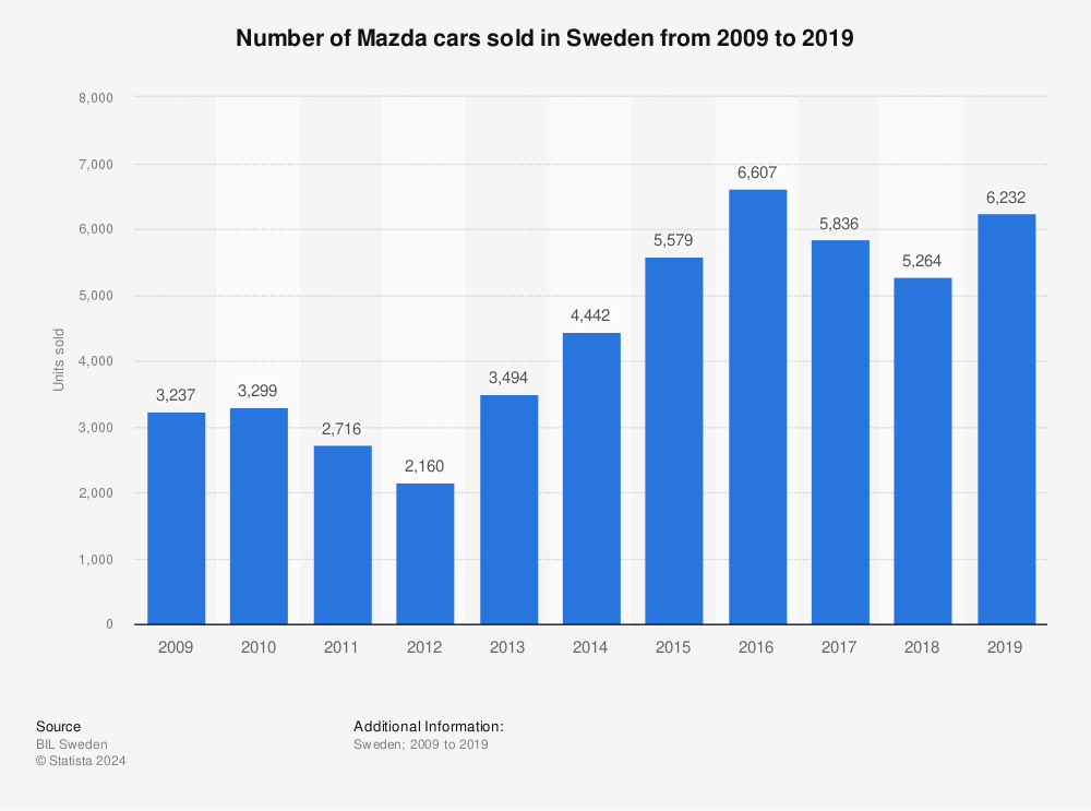 Statistic: Number of Mazda cars sold in Sweden from 2009 to 2019 | Statista
