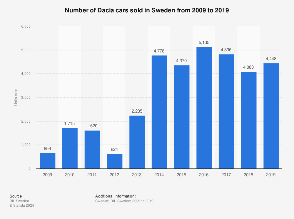 Statistic: Number of Dacia cars sold in Sweden from 2009 to 2019 | Statista