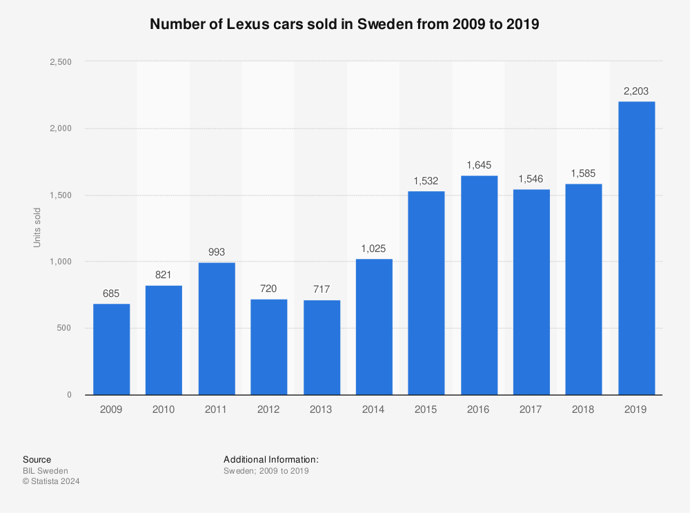Statistic: Number of Lexus cars sold in Sweden from 2009 to 2019 | Statista