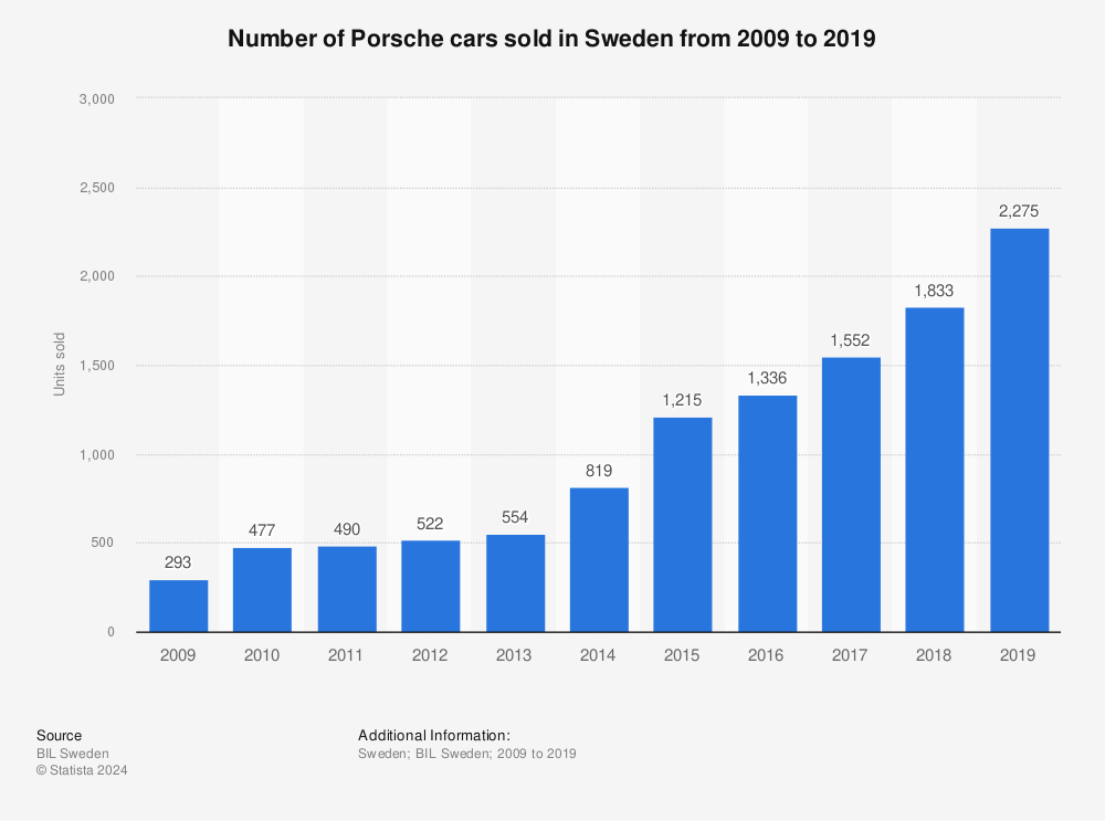 Statistic: Number of Porsche cars sold in Sweden from 2009 to 2019 | Statista