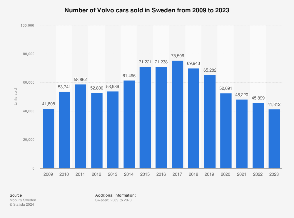 Statistic: Number of Volvo cars sold in Sweden from 2009 to 2020 | Statista