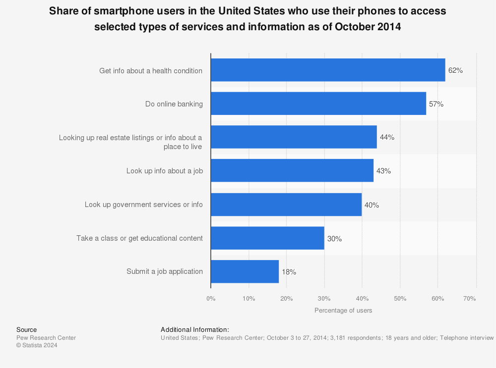 Statistic: Share of smartphone users in the United States who use their phones to access selected types of services and information as of October 2014 | Statista