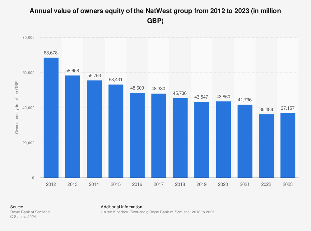 Statistic: Annual value of owners equity of the NatWest group from 2012 to 2022 (in million GBP) | Statista