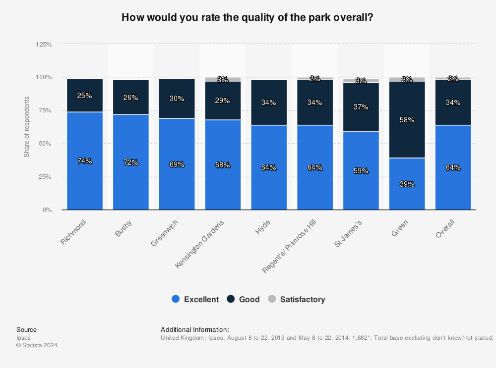 Statistic: How would you rate the quality of the park overall? | Statista