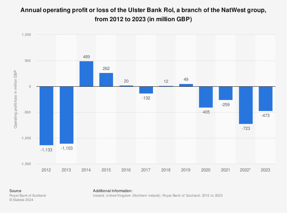 Statistic: Annual operating profit or loss of the Ulster Bank Rol, a branch of the NatWest group, from 2012 to 2022  (in million GBP) | Statista