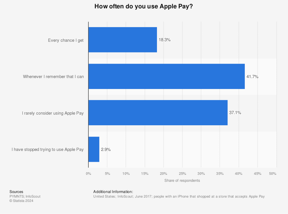 Statistic: How often do you use Apple Pay? | Statista