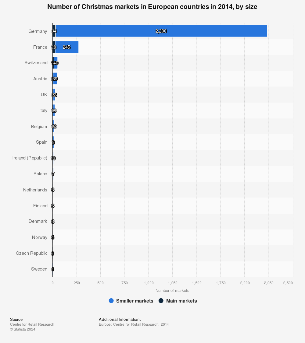 Statistic: Number of Christmas markets in European countries in 2014, by size | Statista