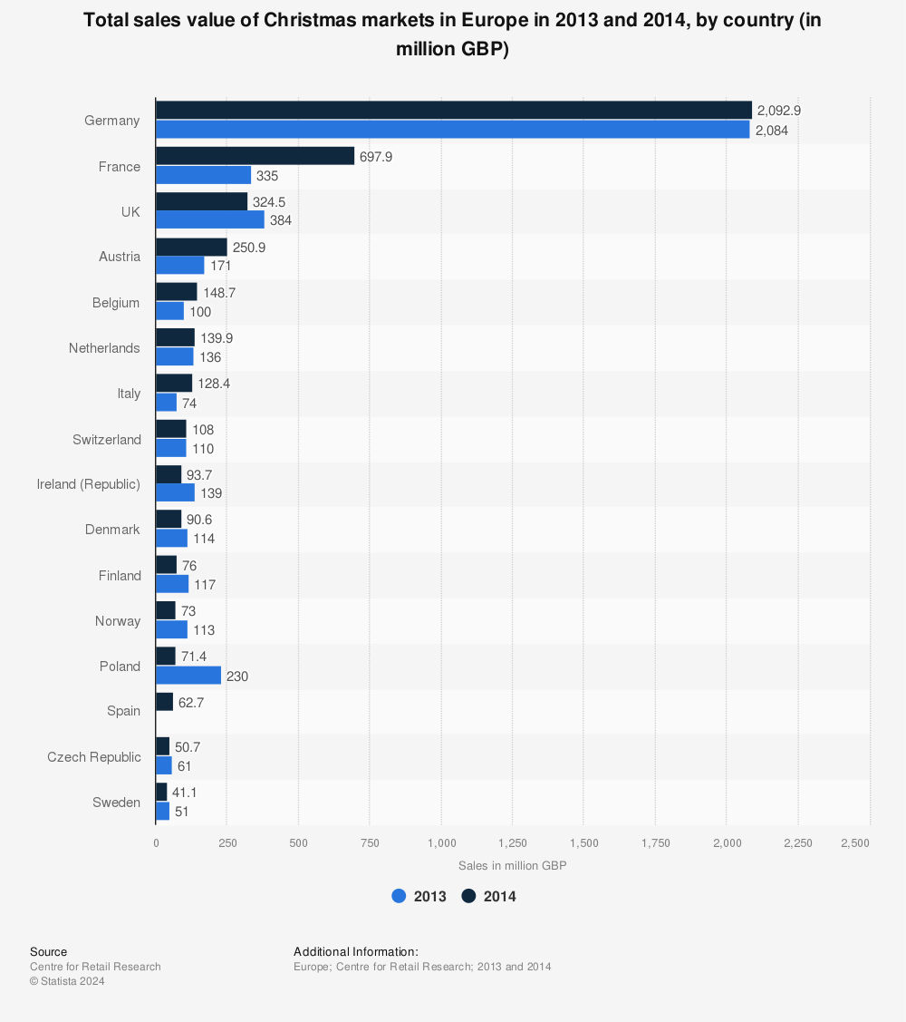 Statistic: Total sales value of Christmas markets in Europe in 2013 and 2014, by country (in million GBP) | Statista