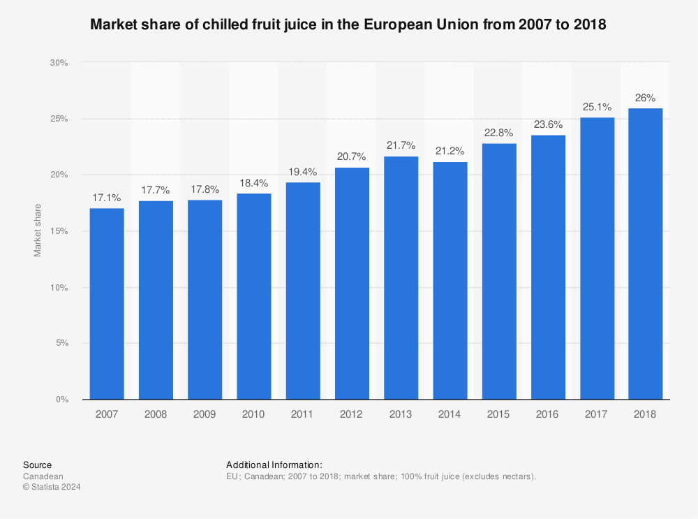 Statistic: Market share of chilled fruit juice in the European Union from 2007 to 2018 | Statista