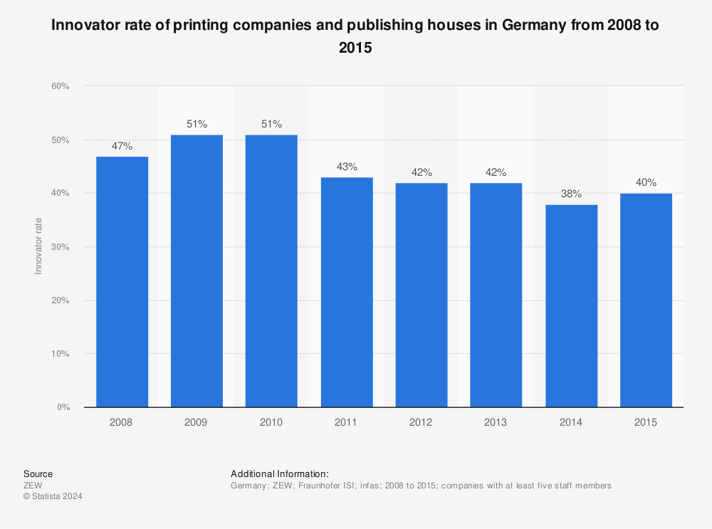 Statistic: Innovator rate of printing companies and publishing houses in Germany from 2008 to 2015 | Statista