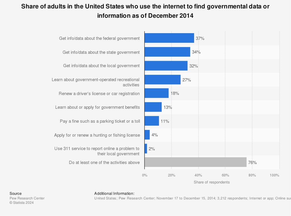 Statistic: Share of adults in the United States who use the internet to find governmental data or information as of December 2014 | Statista