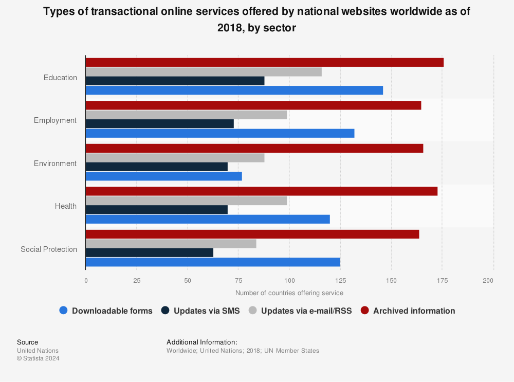 Statistic: Types of transactional online services offered by national websites worldwide as of 2018, by sector | Statista