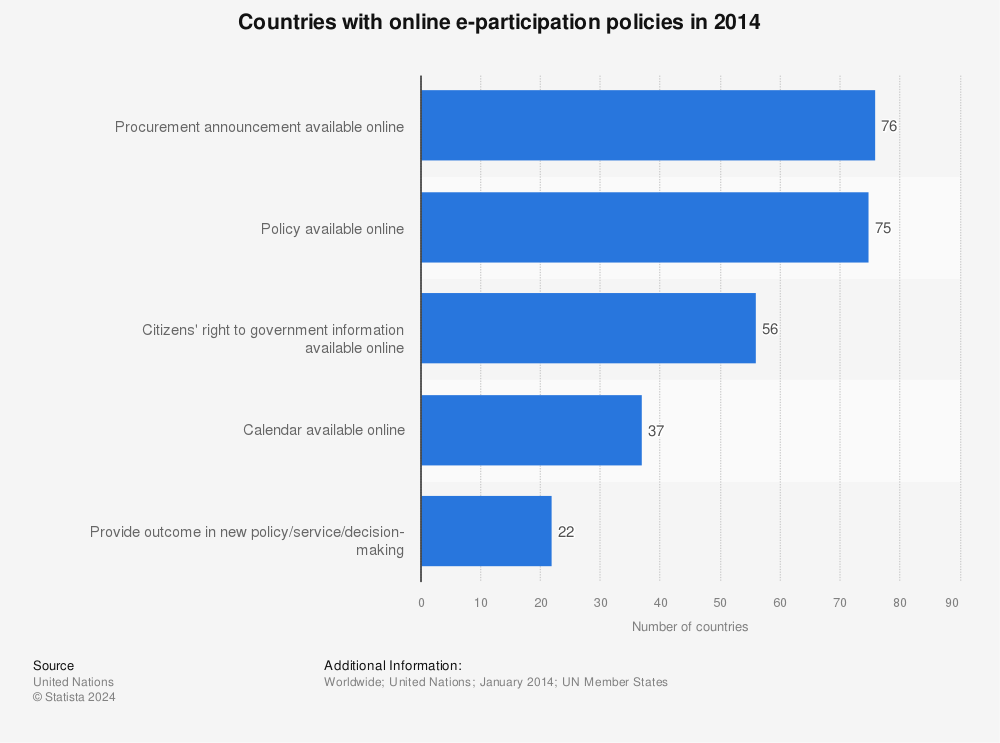 Statistic: Countries with online e-participation policies in 2014 | Statista
