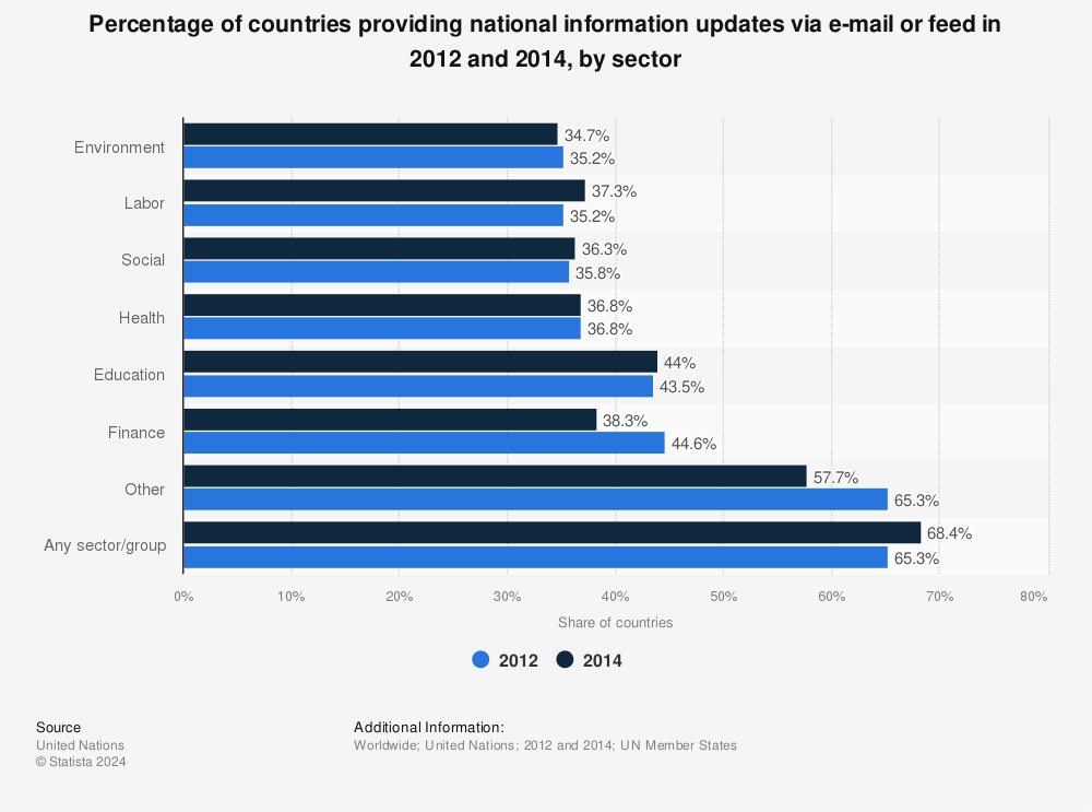 Statistic: Percentage of countries providing national information updates via e-mail or feed in 2012 and 2014, by sector | Statista