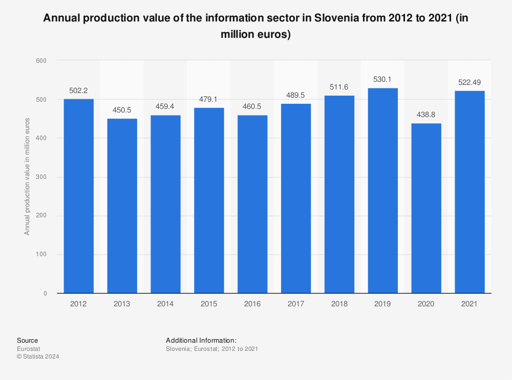 Statistic: Annual production value of the information sector in Slovenia from 2011 to 2020 (in million euros) | Statista