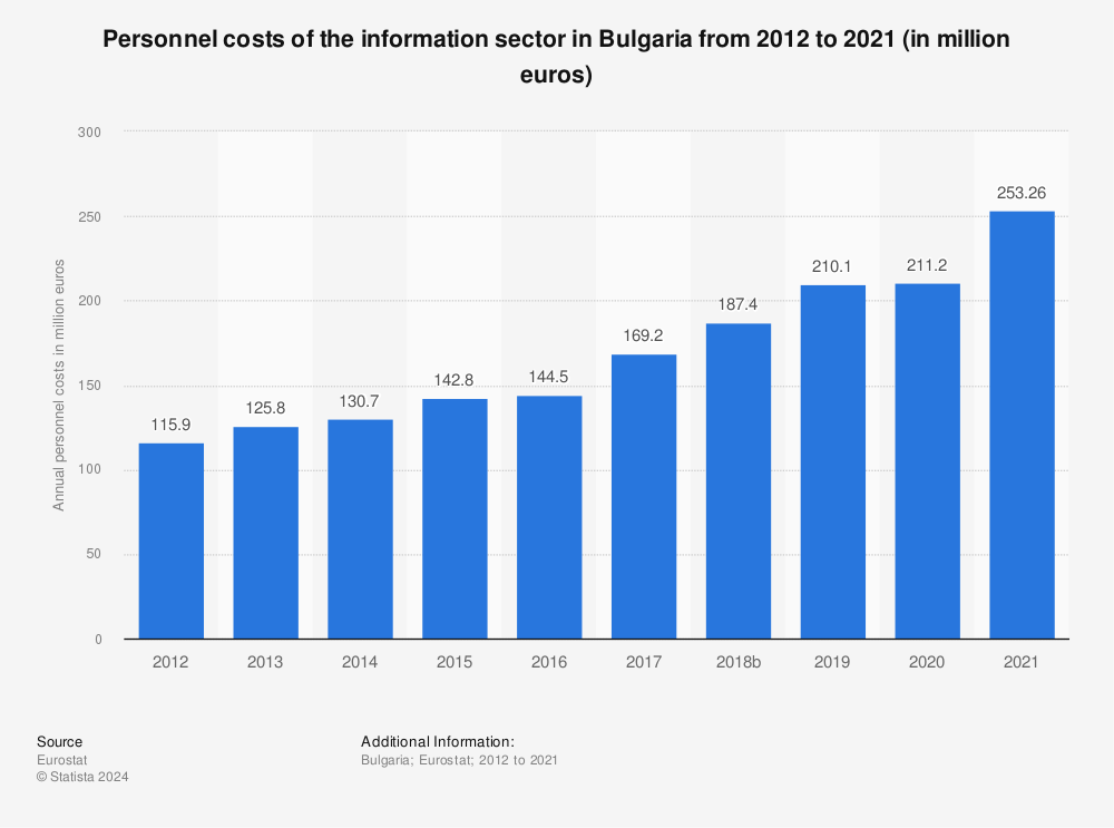 Statistic: Personnel costs of the information sector in Bulgaria from 2011 to 2020 (in million euros) | Statista