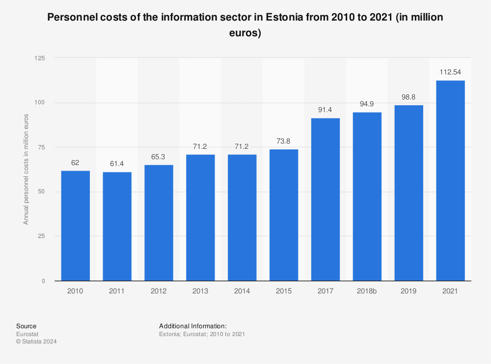 Statistic: Personnel costs of the information sector in Estonia from 2009 to 2019 (in million euros) | Statista
