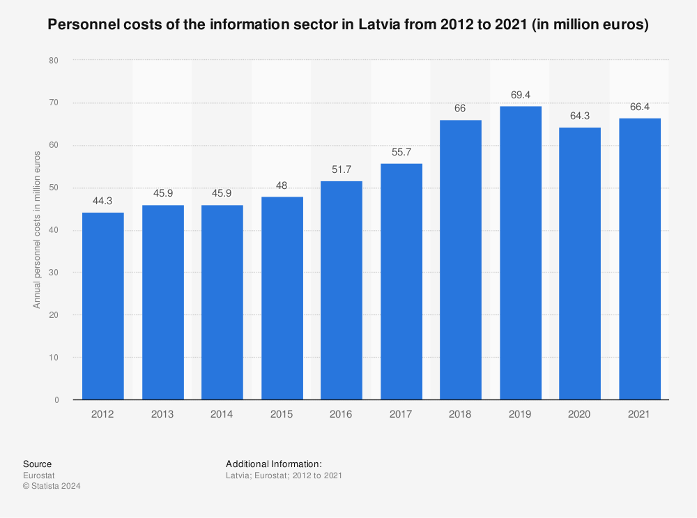 Statistic: Personnel costs of the information sector in Latvia from 2011 to 2020 (in million euros) | Statista