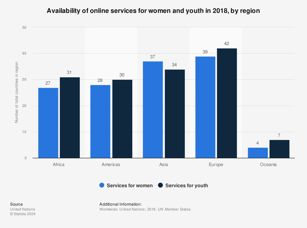 Statistic: Availability of online services for women and youth in 2018, by region | Statista