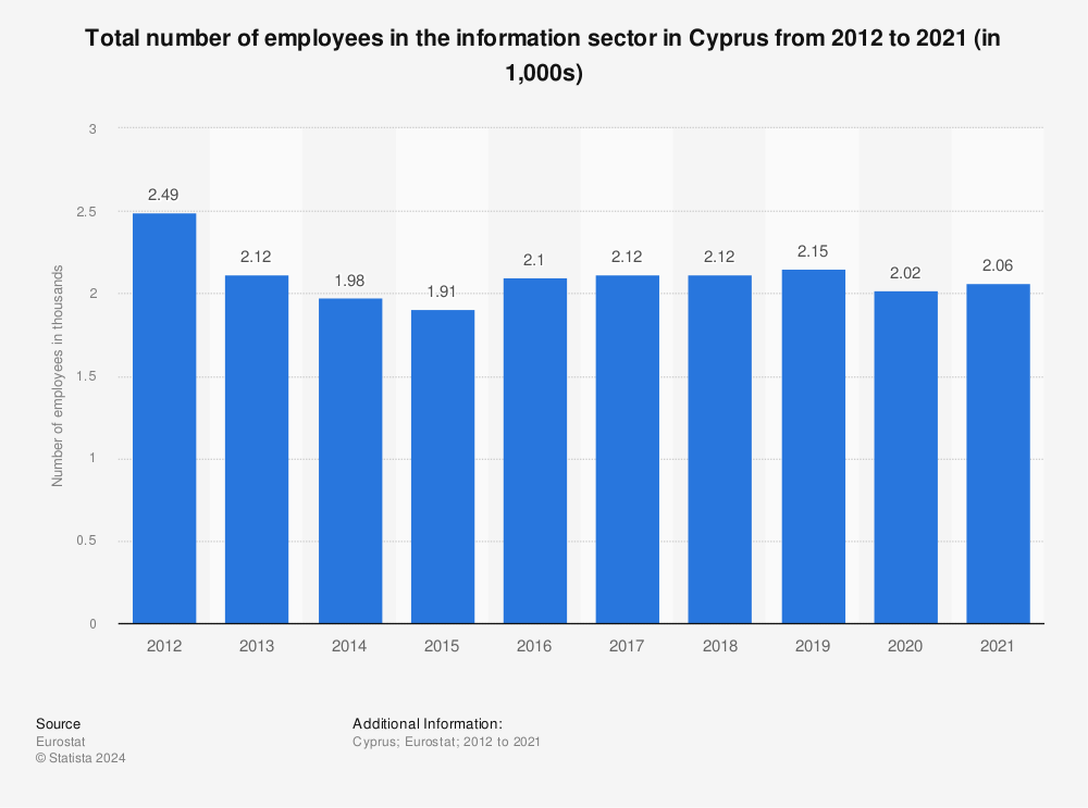 Statistic: Total number of employees in the information sector in Cyprus from 2011 to 2020 (in 1,000s) | Statista
