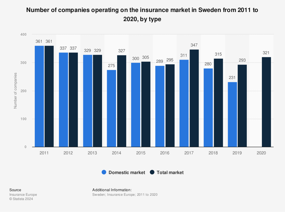 Statistic: Number of companies operating on the insurance market in Sweden from 2011 to 2020, by type | Statista