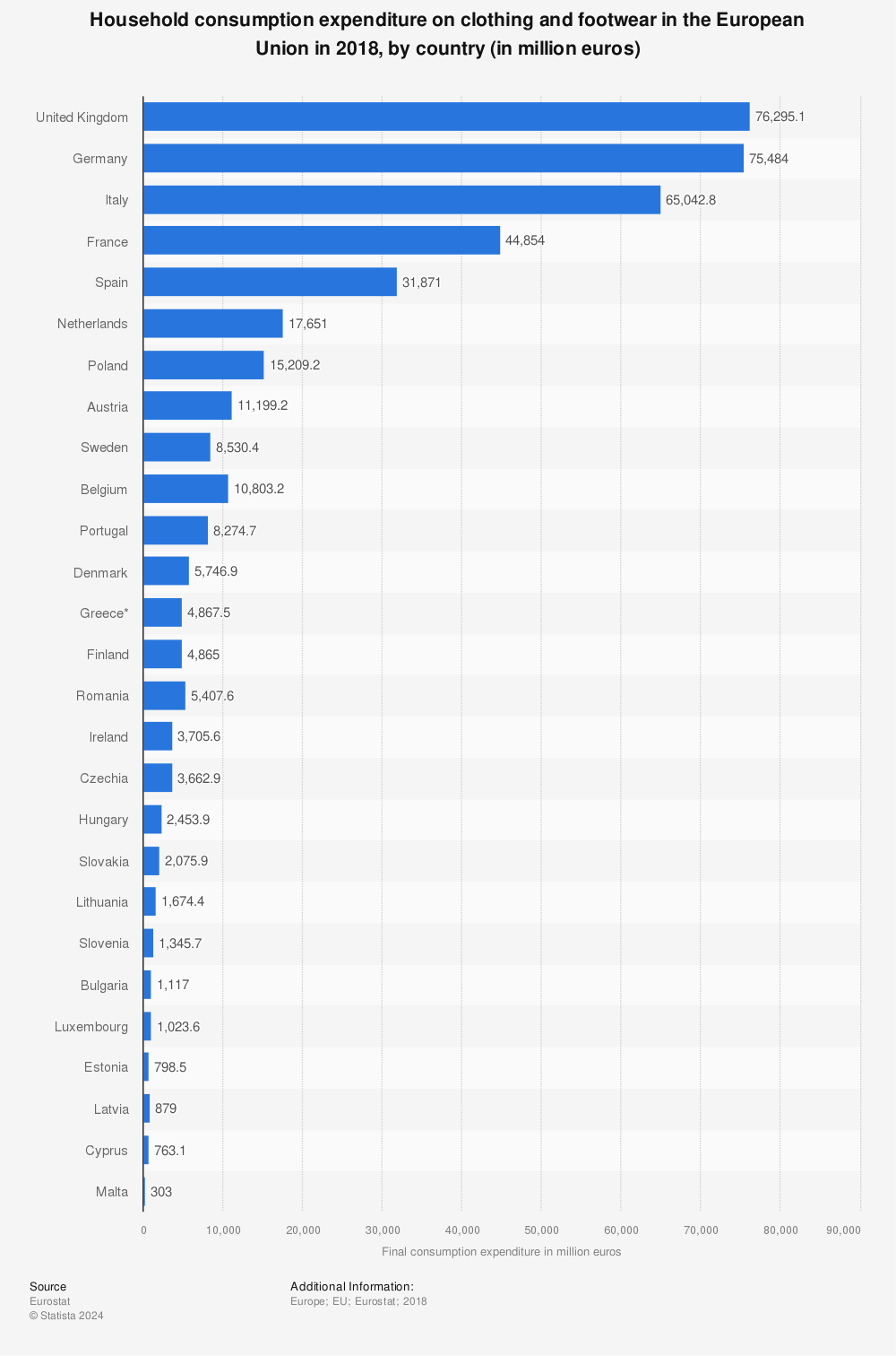 Statistic: Household consumption expenditure on clothing and footwear in the European Union in 2018, by country (in million euros) | Statista