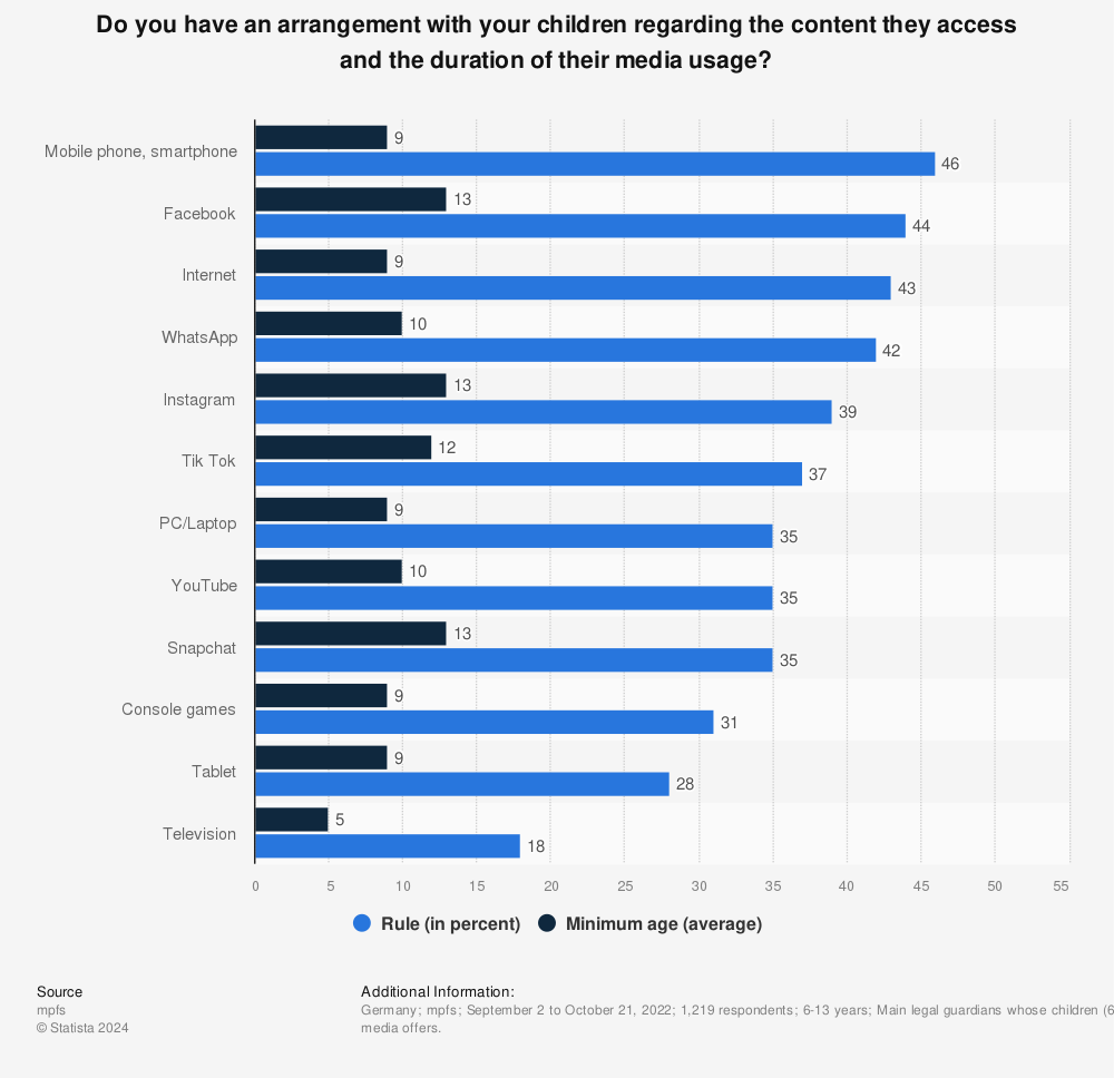 Statistic: Do you have an arrangement with your children regarding the content they access and the duration of their media usage? | Statista